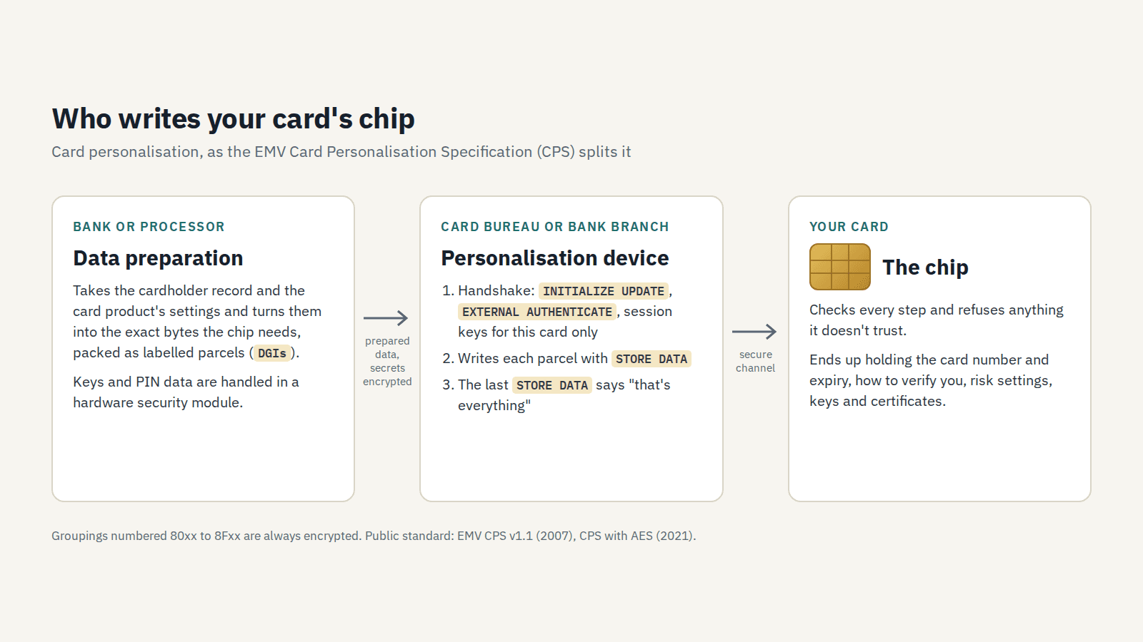 The three parties in card personalisation: data preparation, the personalisation device, and the chip